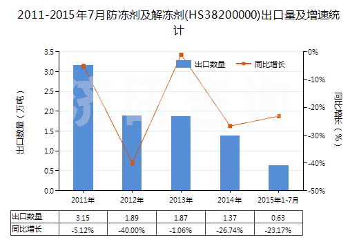 2011-2015年7月防凍劑及解凍劑(HS38200000)出口量及增速統(tǒng)計(jì)